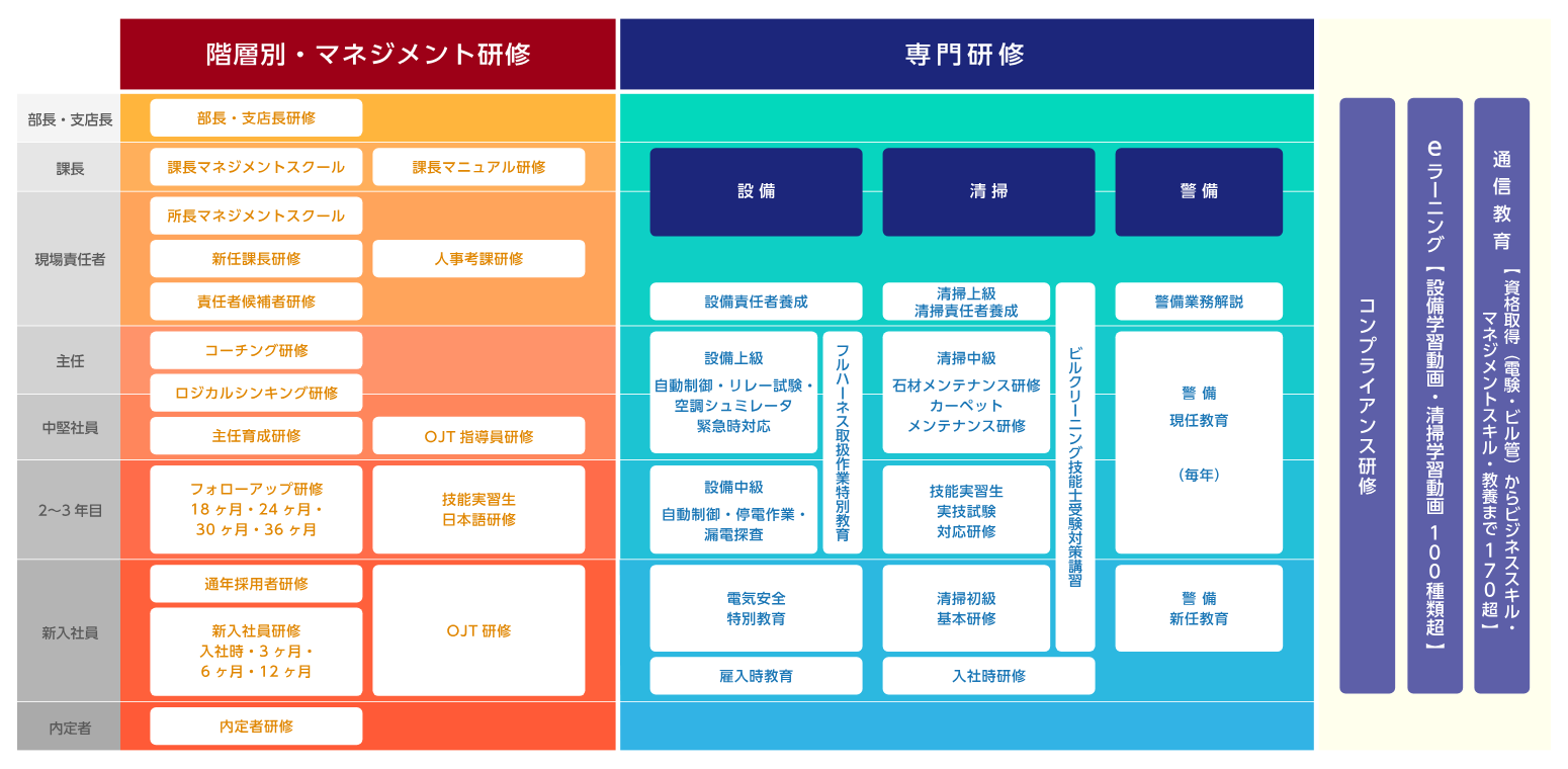 プロフェッショナルを育てる「グローブシップ研修センター」と体系的な教育プラン