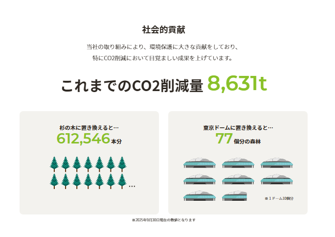 エスコシステムズの取り組みによる累計CO2削減量と環境貢献度換算／公式サイトより